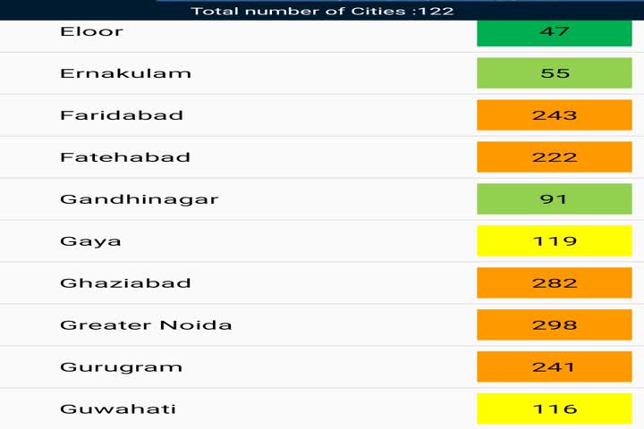 Aqi level of ghaziabad increased on 282 