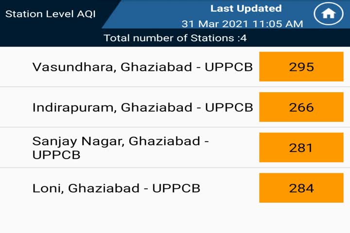 Aqi level of ghaziabad increased on 282 