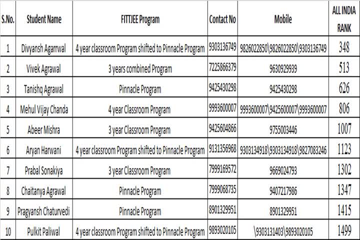 Divisions made topper of Bhopal in JEE Advanced