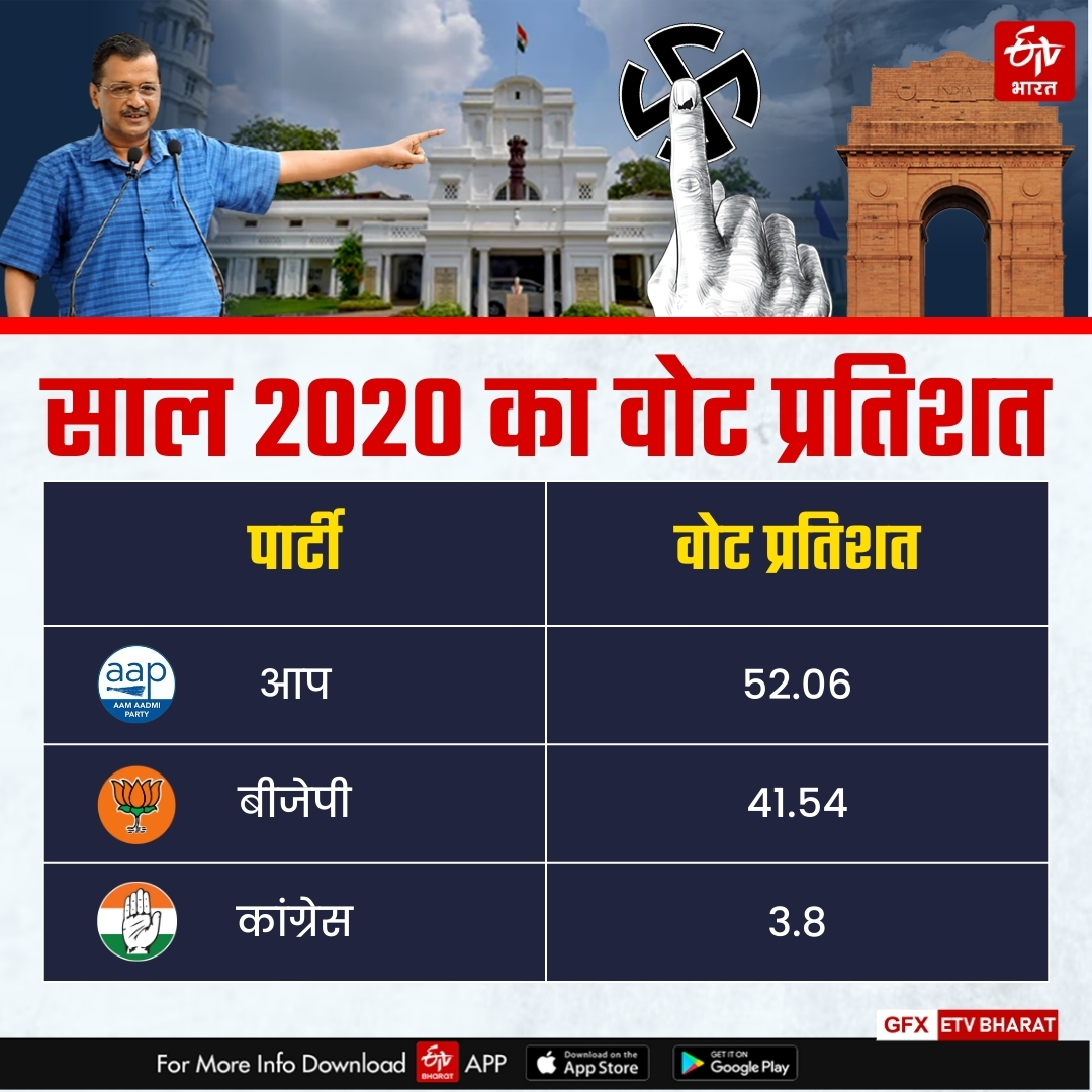 2020 का वोट प्रतिशत