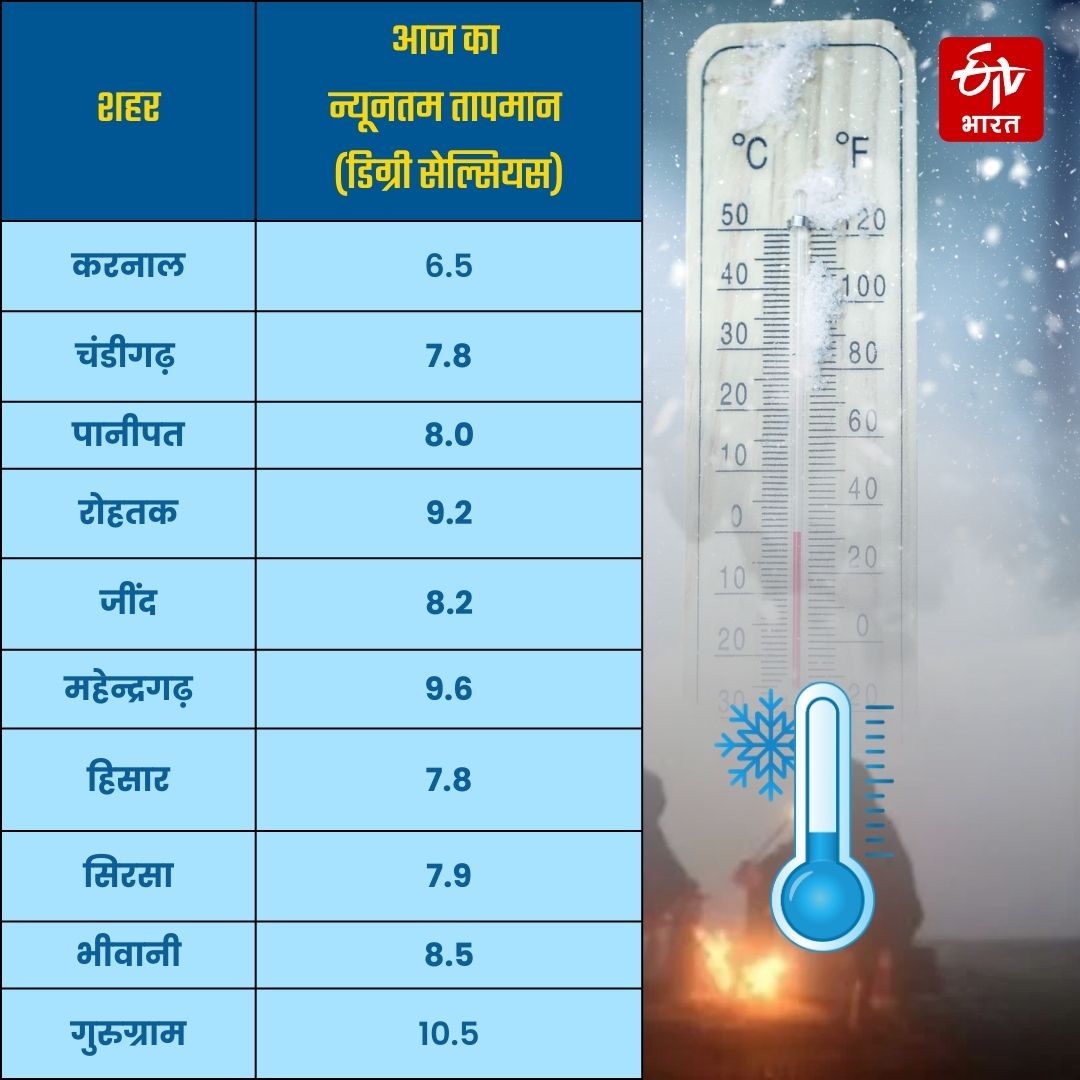 Highest temperature in Haryana