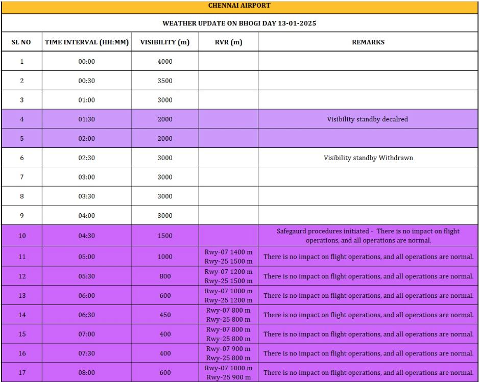 TN BHOGI FLIGHTS RESCHEDULED