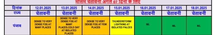 Punjab Weather Update