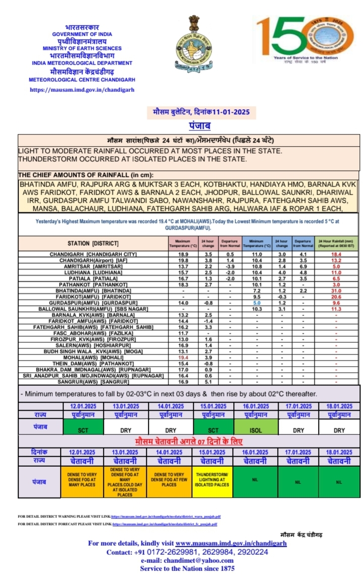 Punjab Weather Update