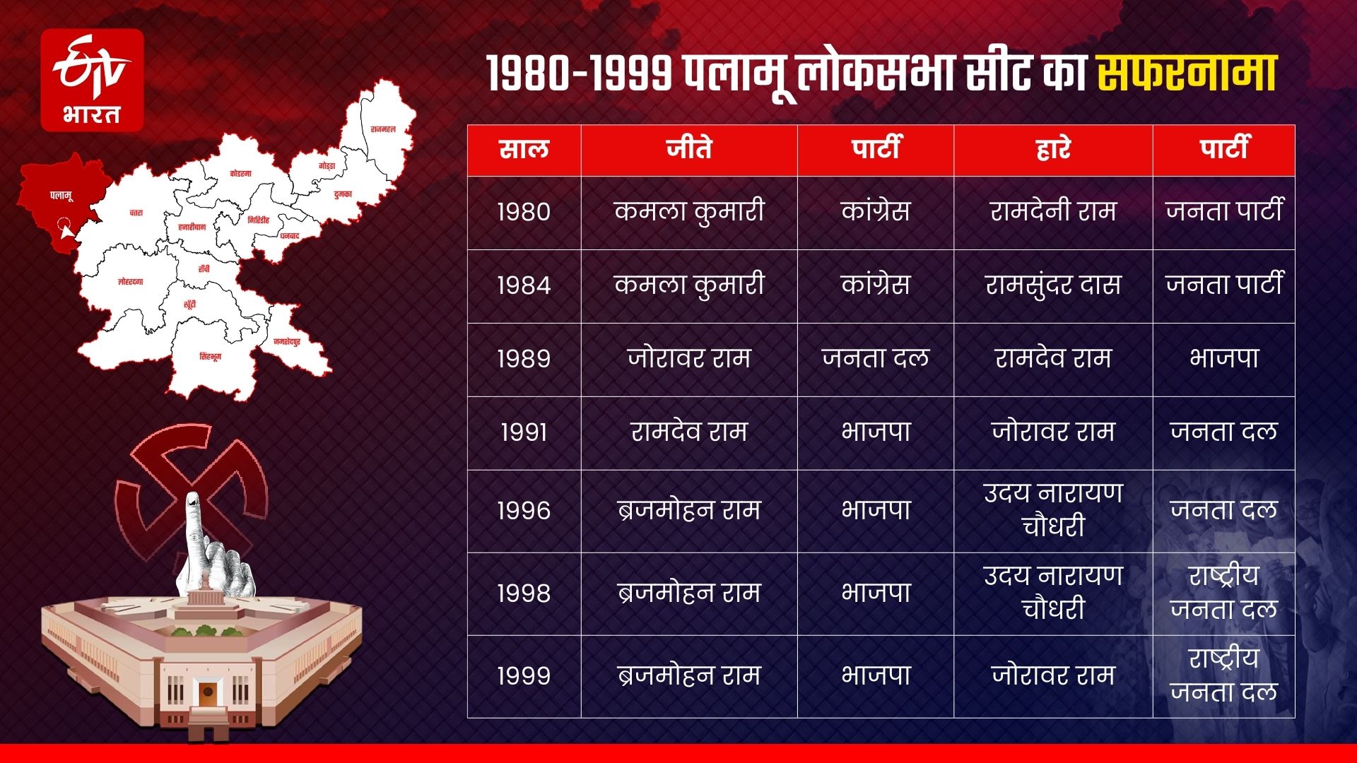 History of Palamu Lok Sabha seat