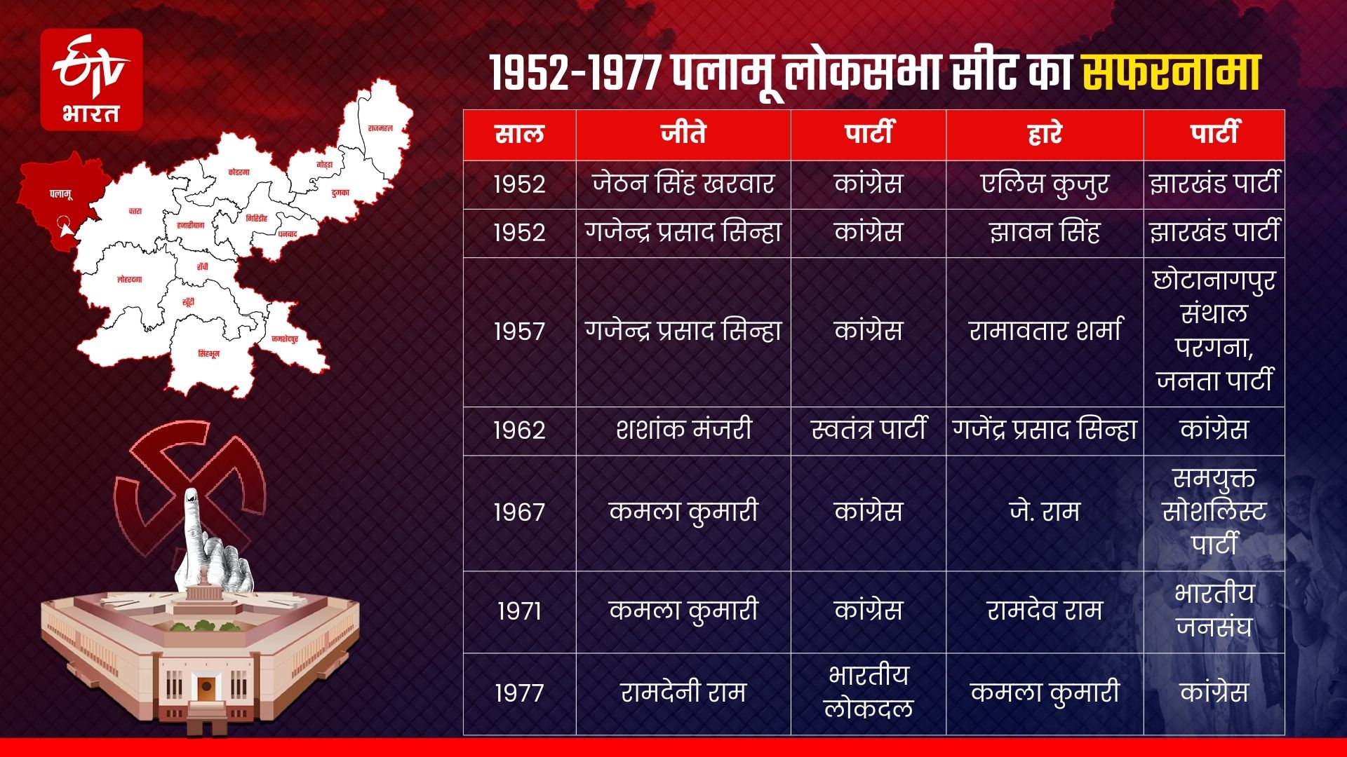 History of Palamu Lok Sabha seat