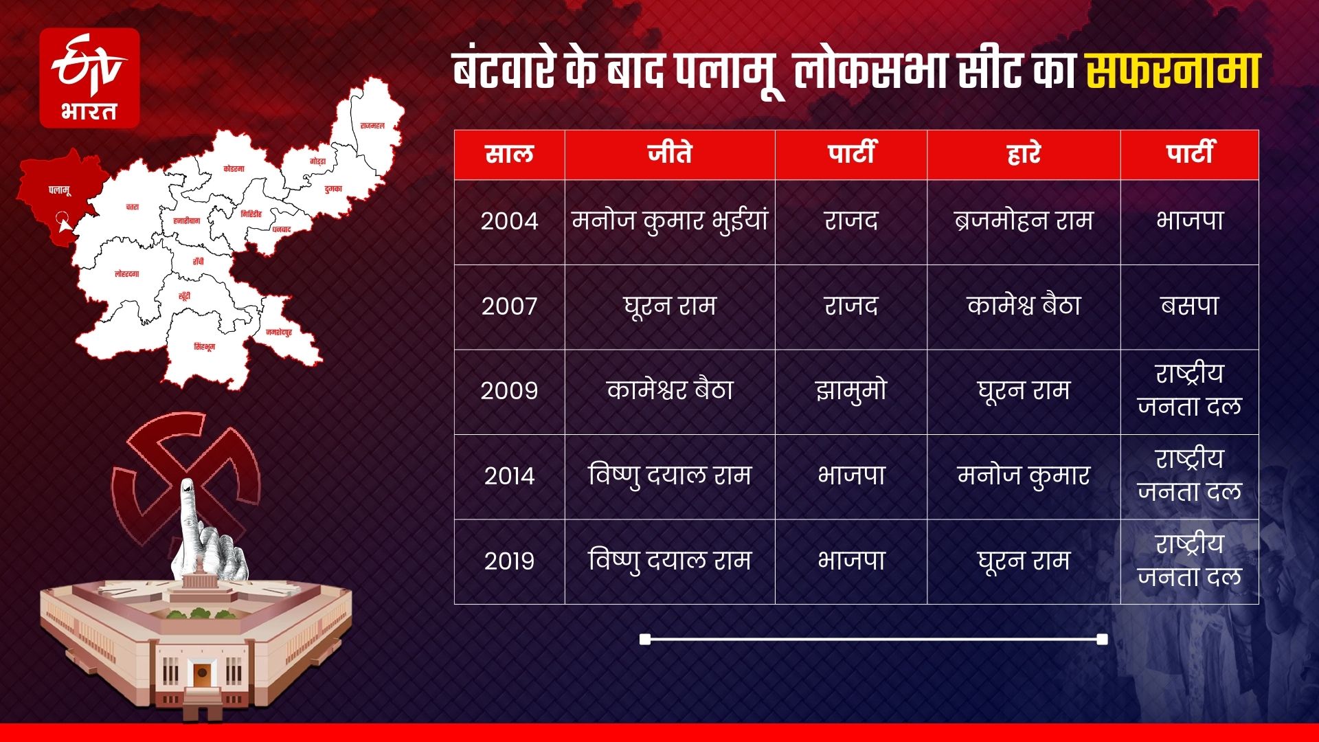 History of Palamu Lok Sabha seat