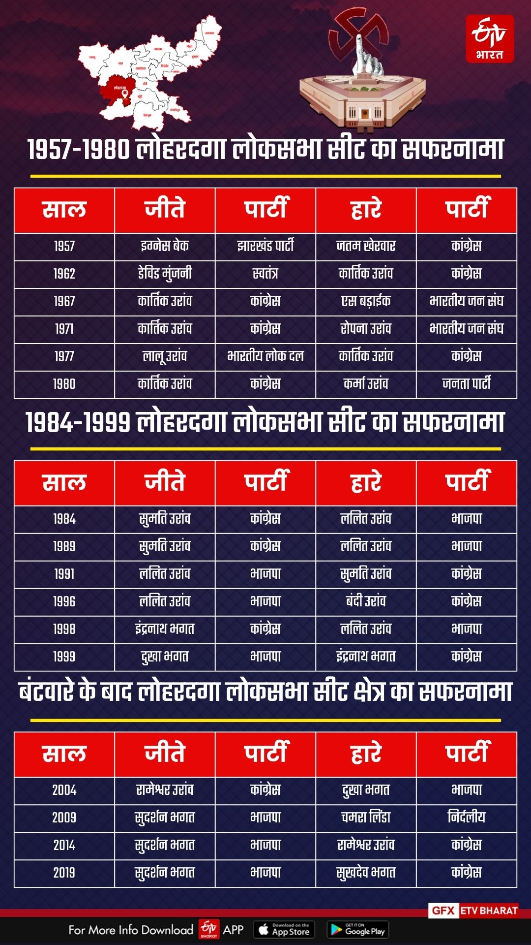 History of Lohardaga Lok Sabha seat