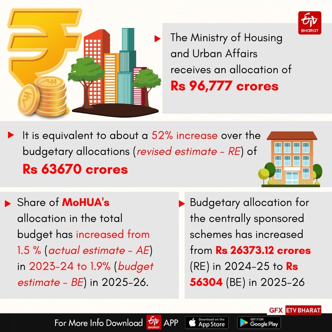 Union Budget 2025 26 And Provisioning Of Urban Infrastructure: Promises And Challenges