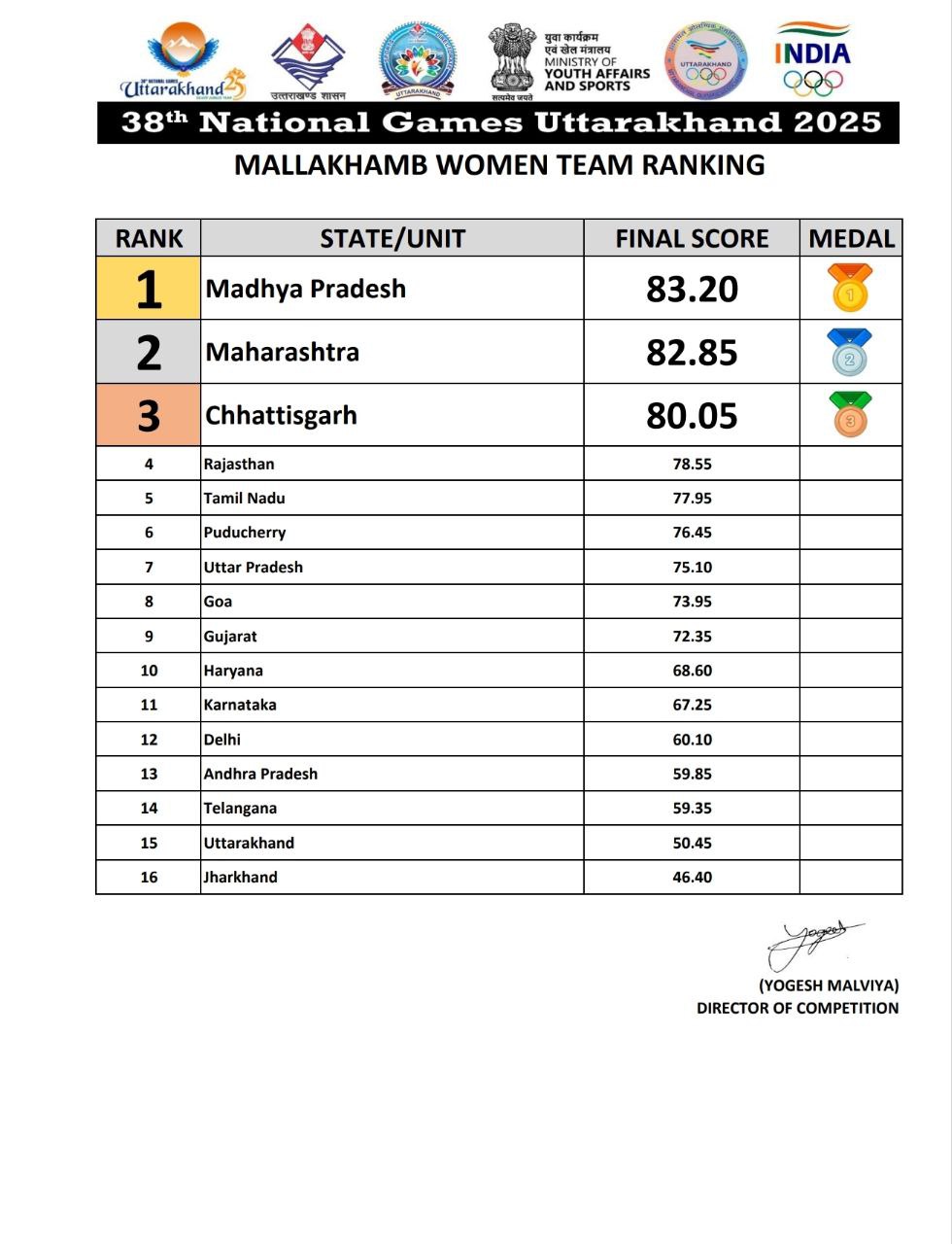 Madhya Pradesh Team Mallakhamb