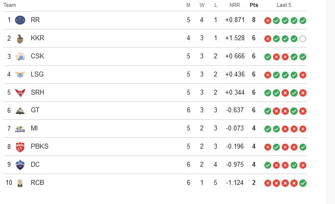 IPL 2024 Point table