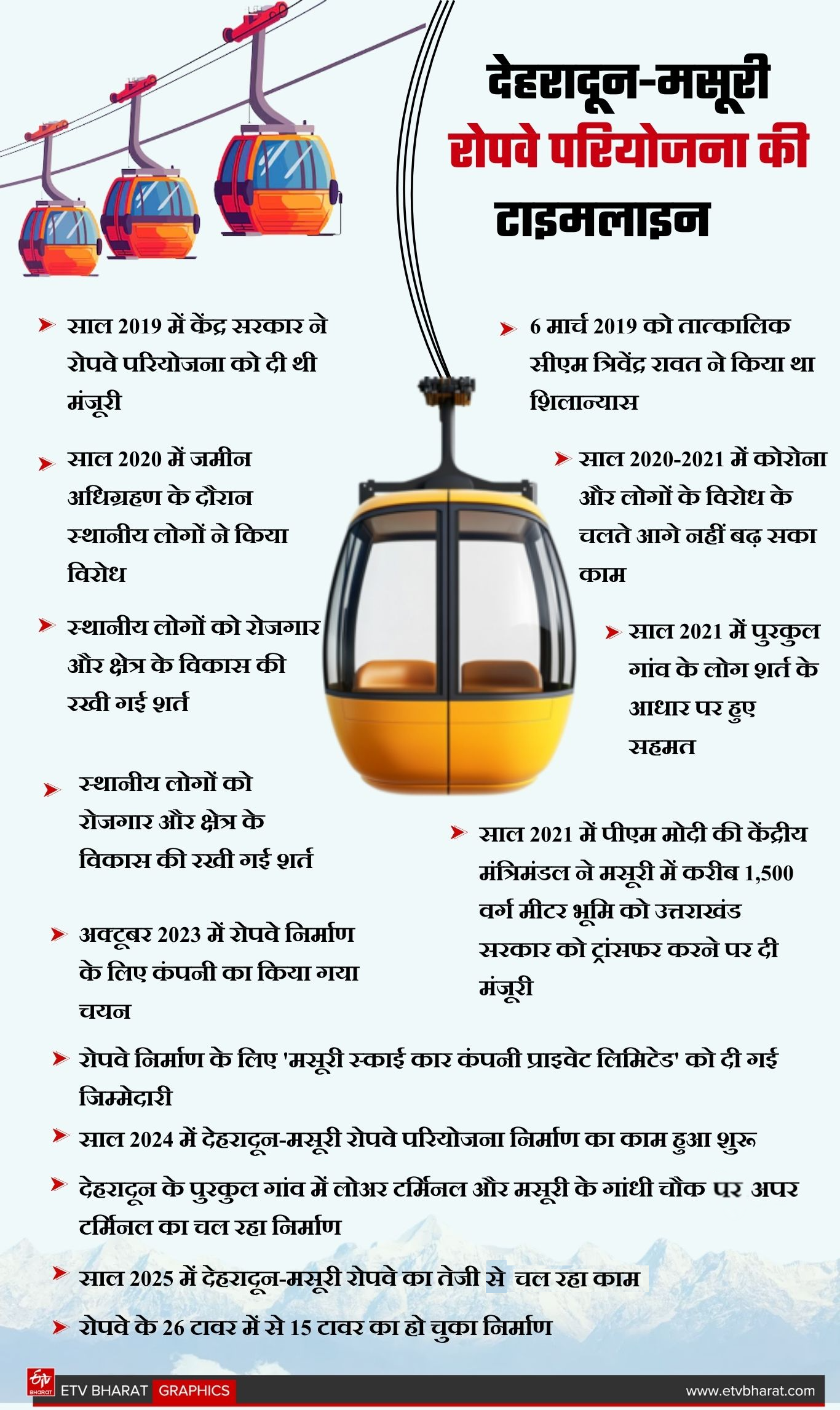 DEHRADUN MUSSOORIE ROPEWAY PROJECT