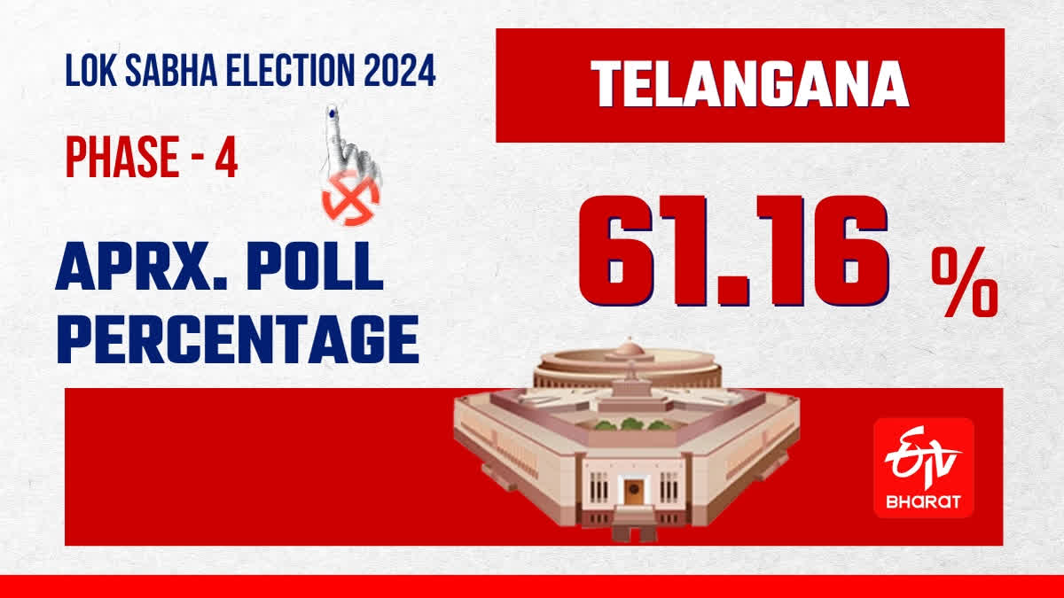 Telangana recorded approximate 61.16 polling percent in Monday's fourth phase.