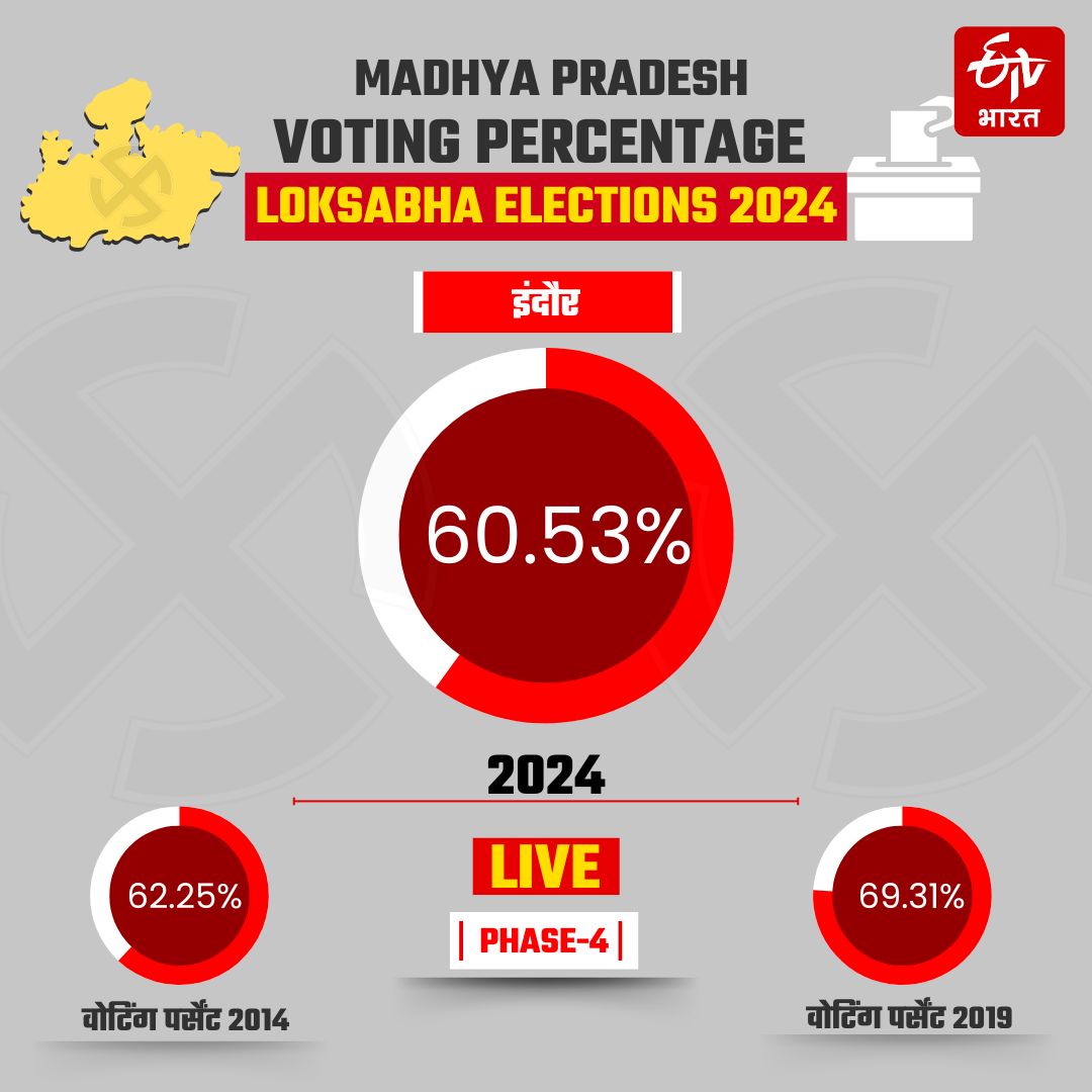 INDORE LOK SABHA VOTING 2024