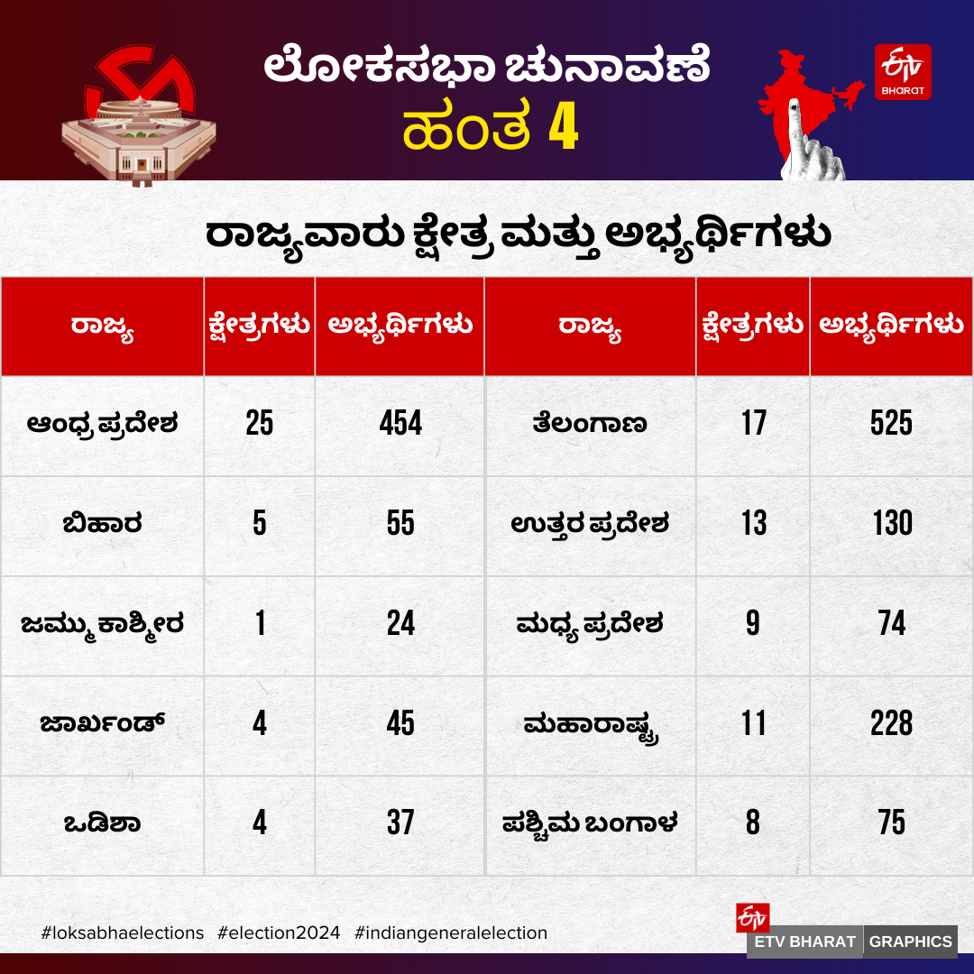 Phase 4 Lok Sabha Election 2024: Battlefront Moves to Andhra, Telangana