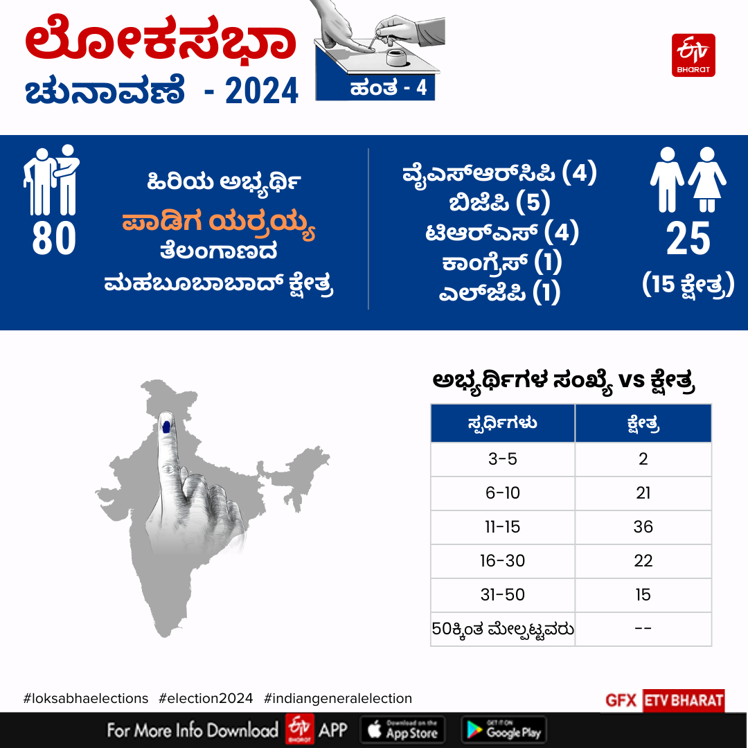 Phase 4 Lok Sabha Election 2024: Battlefront Moves to Andhra, Telangana