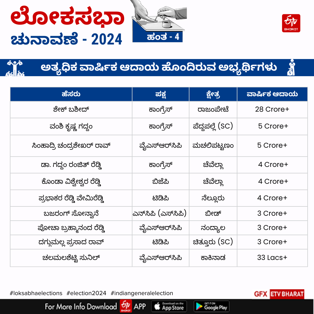 Phase 4 Lok Sabha Election 2024: Battlefront Moves to Andhra, Telangana