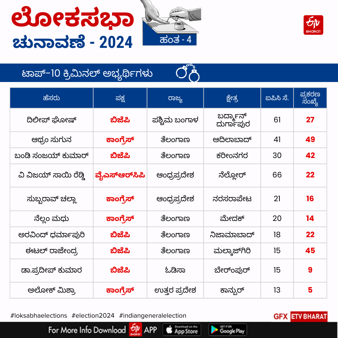 Phase 4 Lok Sabha Election 2024: Battlefront Moves to Andhra, Telangana