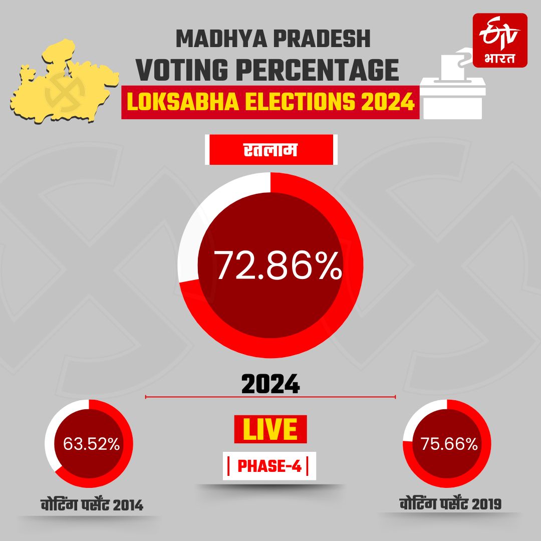 RATLAM JHABUA LOK SABHA VOTING 2024