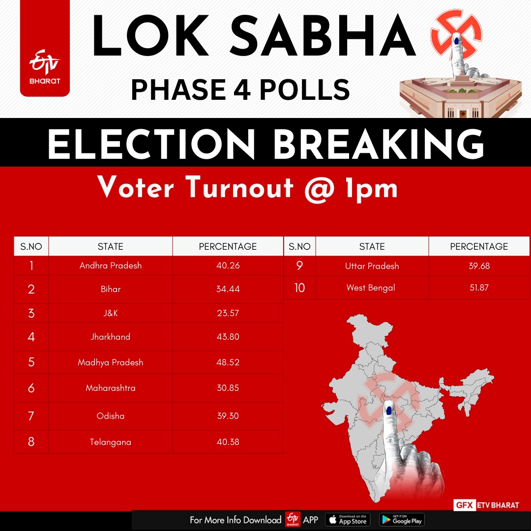 The approximate voter turnout in all 96 seats till 1 pm is 40.32%