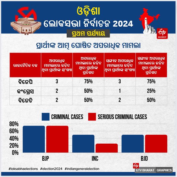 ପ୍ରଥମ ପର୍ଯ୍ୟାୟରେ 4 ଲୋକସଭା ଆସନରେ ଆରମ୍ଭ ହେଲା ଭୋଟିଂ