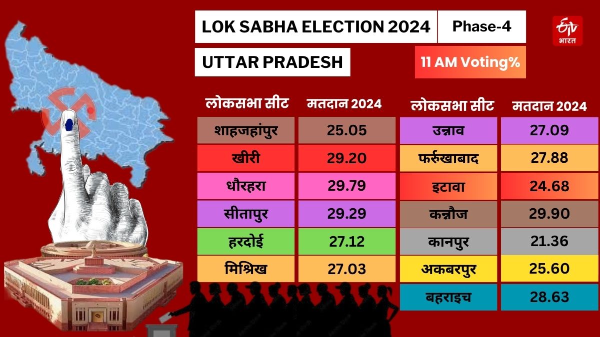 कन्नौज में बंपर वोटिंग, कानपुर में नहीं निकल रहे मतदाता