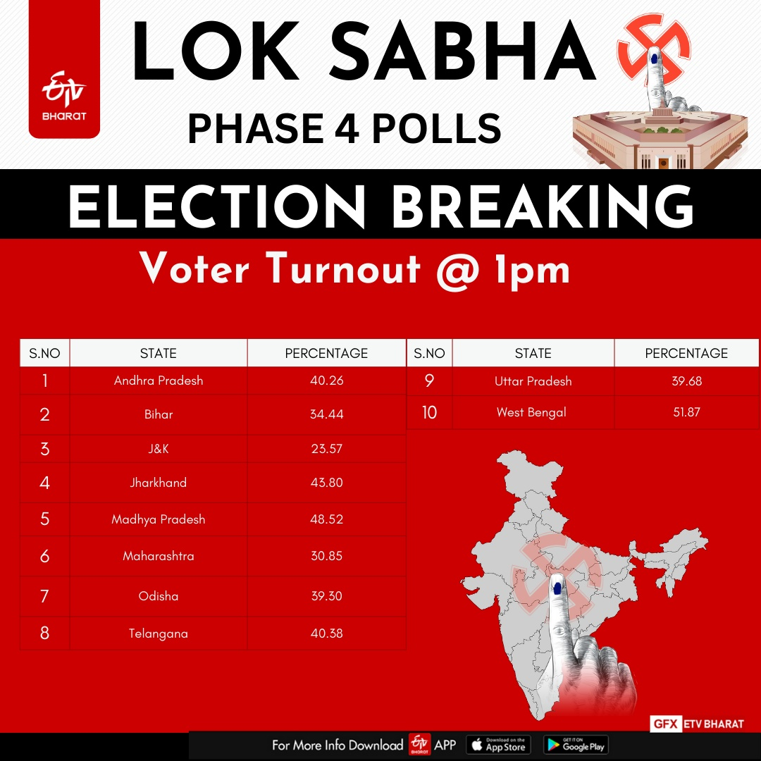 LOK SABHA ELECTION 2024  TELANGANA ELECTION 2024  ലോക്‌സഭ തെരഞ്ഞെടുപ്പ് 2024  നാലാം ഘട്ട വോട്ടെടുപ്പ്