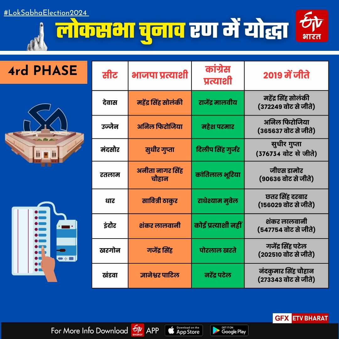 MP LOKSABHA VOTING PERCENT & candidate list fourth phase