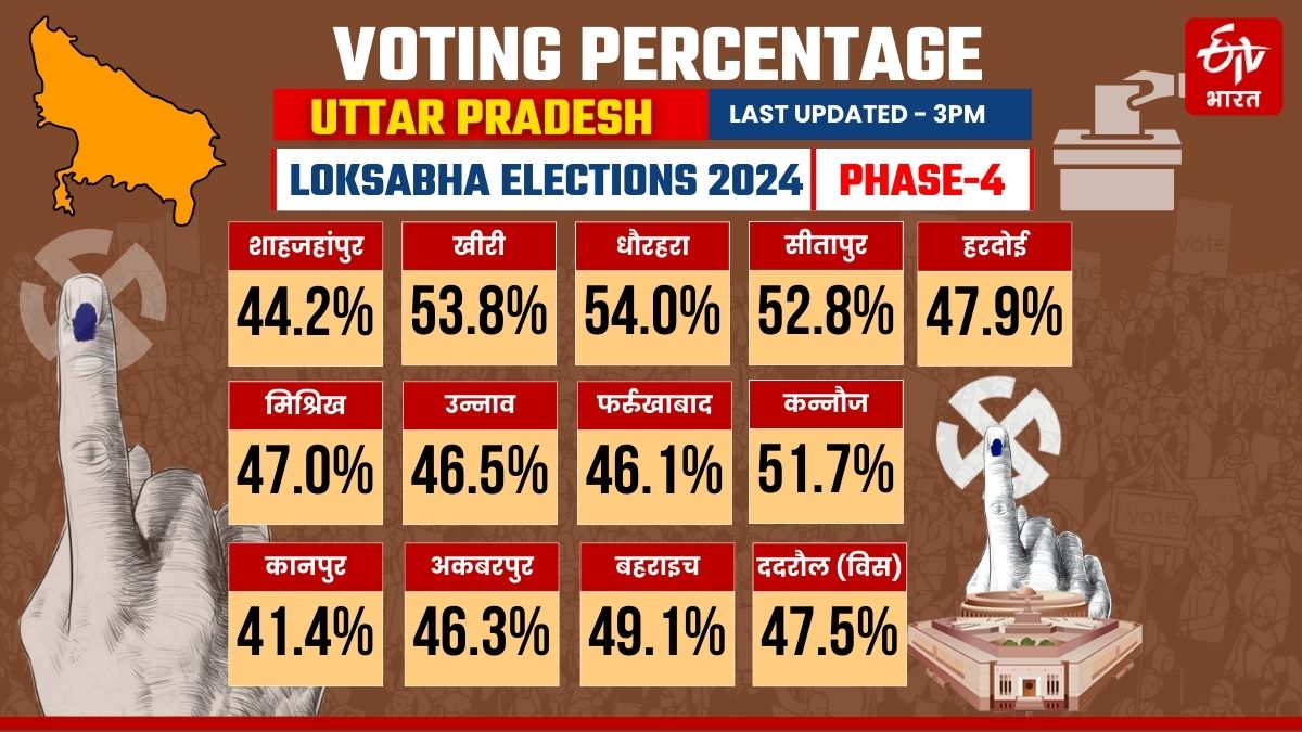 दोपहर 3 बजे तक वोटिंग.