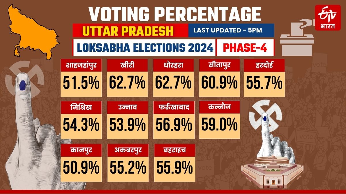 शाम पांच बजे तक मतदान फीसदी.