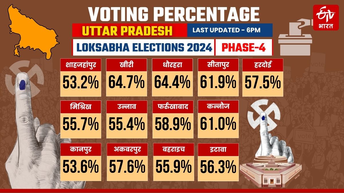 शाम 6 बजे तक मतदान प्रतिशत.