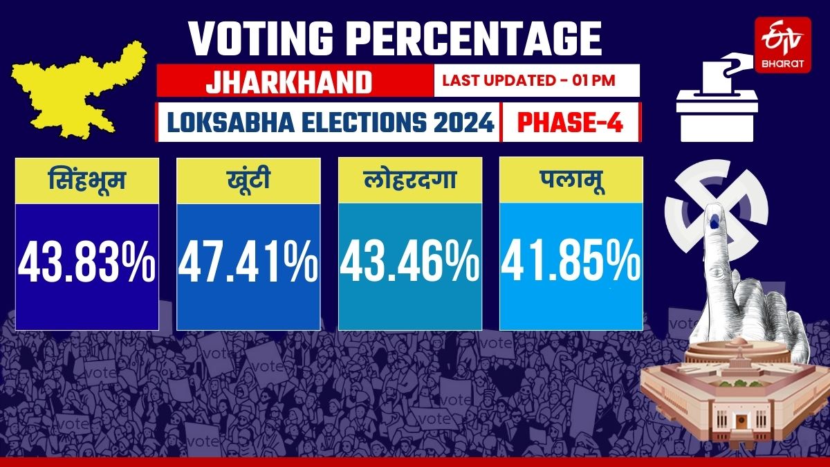 Vote Percentage in Jharkhand