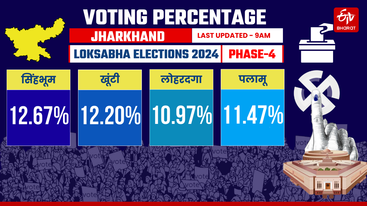 Vote Percentage in Jharkhand