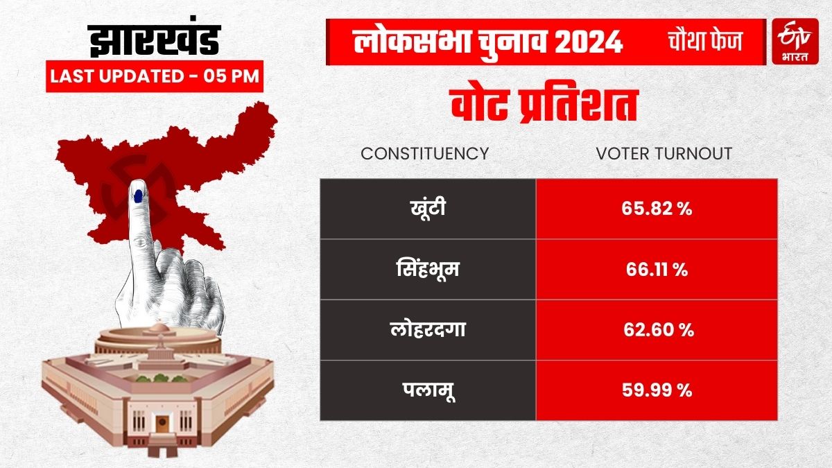 Vote Percentage in Jharkhand