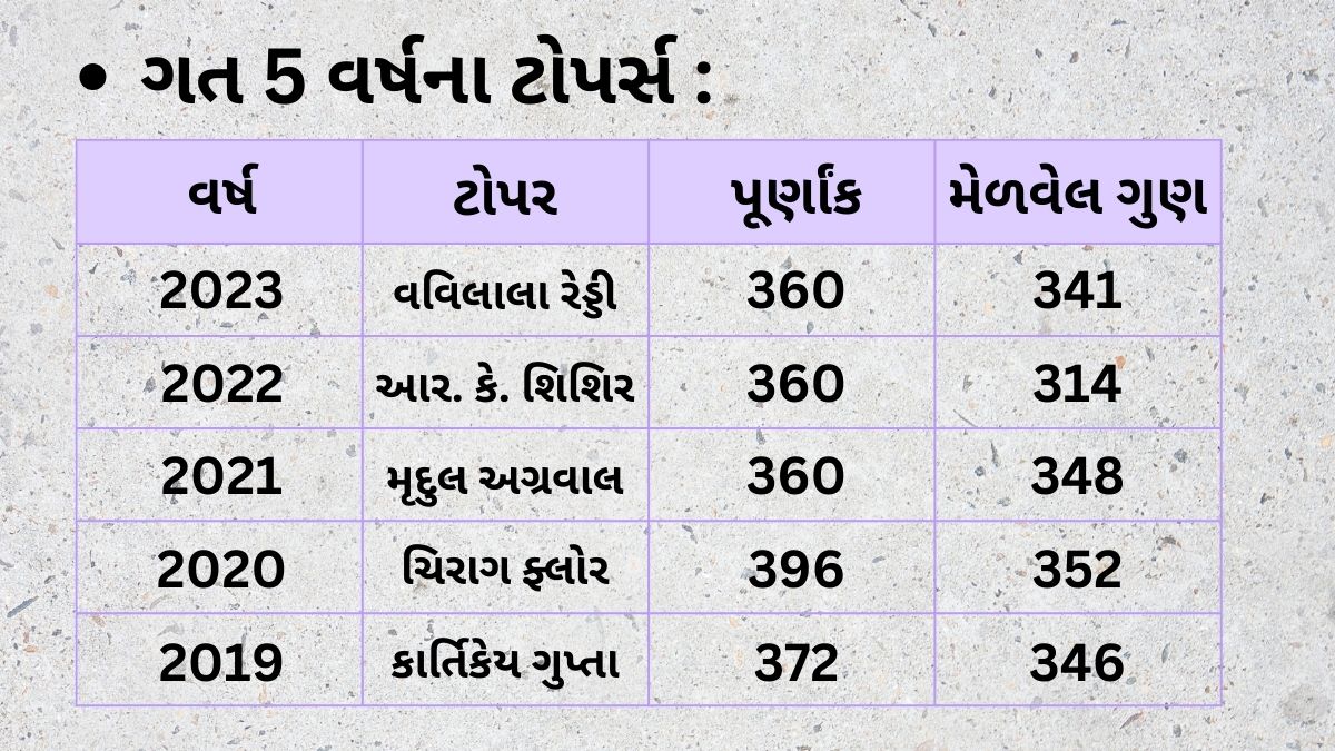 ગત પાંચ વર્ષના પરિણામ