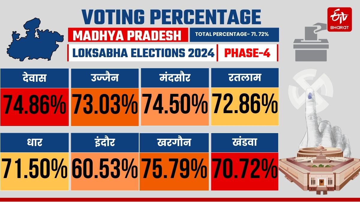 MP 4TH PHASE VOTING PERCENTAGE