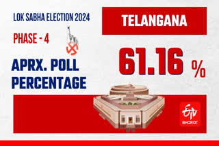 Telangana recorded approximate 61.16 polling percent in Monday's fourth phase.