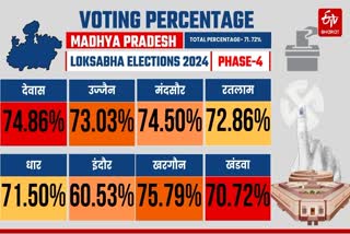 MP LOKSABHA VOTING PERCENT LIVE