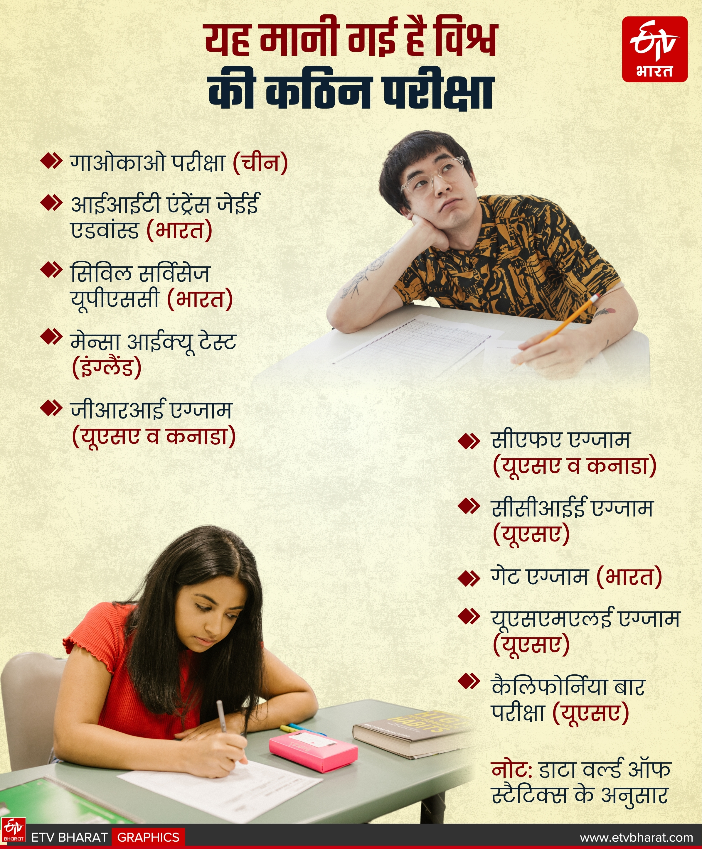 JEE ADVANCED DIFFICULT EXAM, SECOND MOST DIFFICULT EXAM IN WORLD