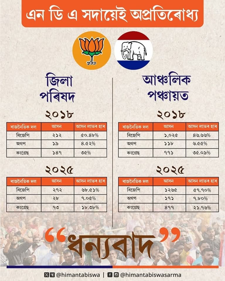 CM Data on Panchayat results