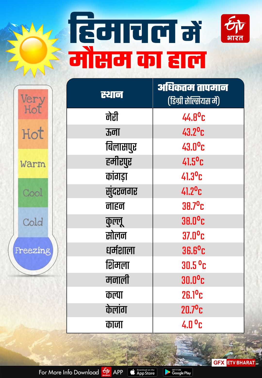 Himachal Weather Forecast