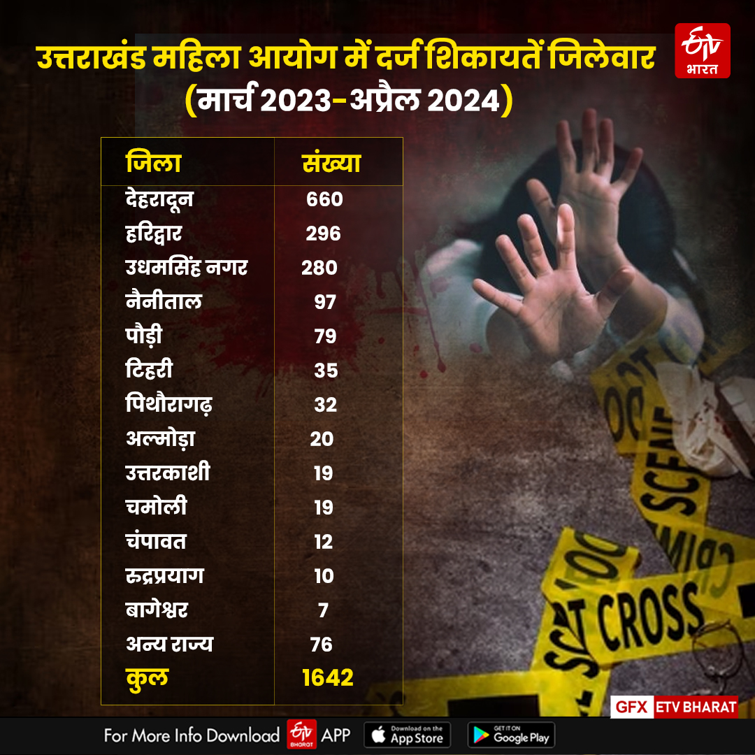 Uttarakhand Women Crime Record