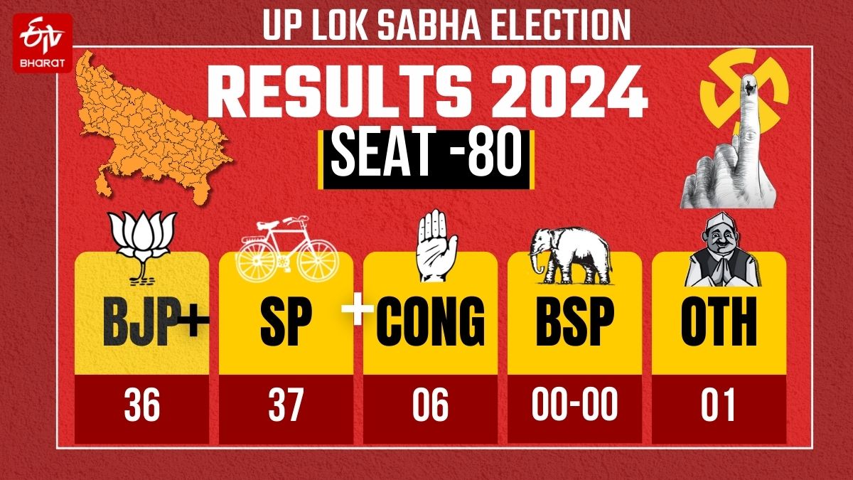 लोकसभा चुनाव 2024 में यूपी की सीटों का परिणाम.