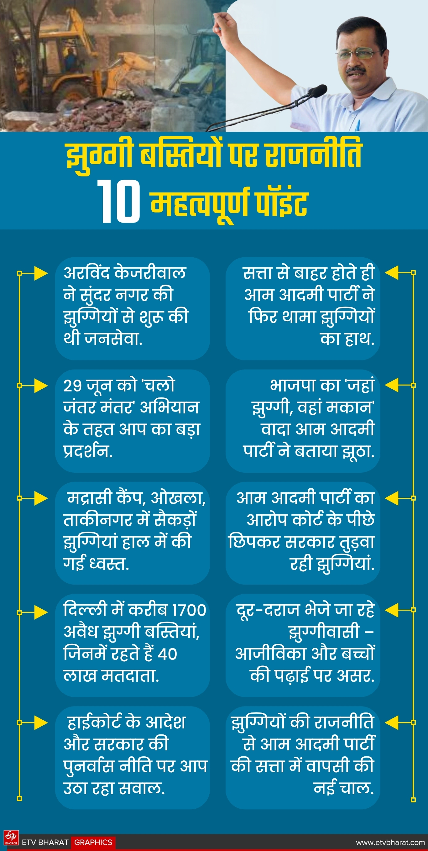 झुग्गी बस्तियों पर राजनीति- 10 महत्वपूर्ण पॉइंट