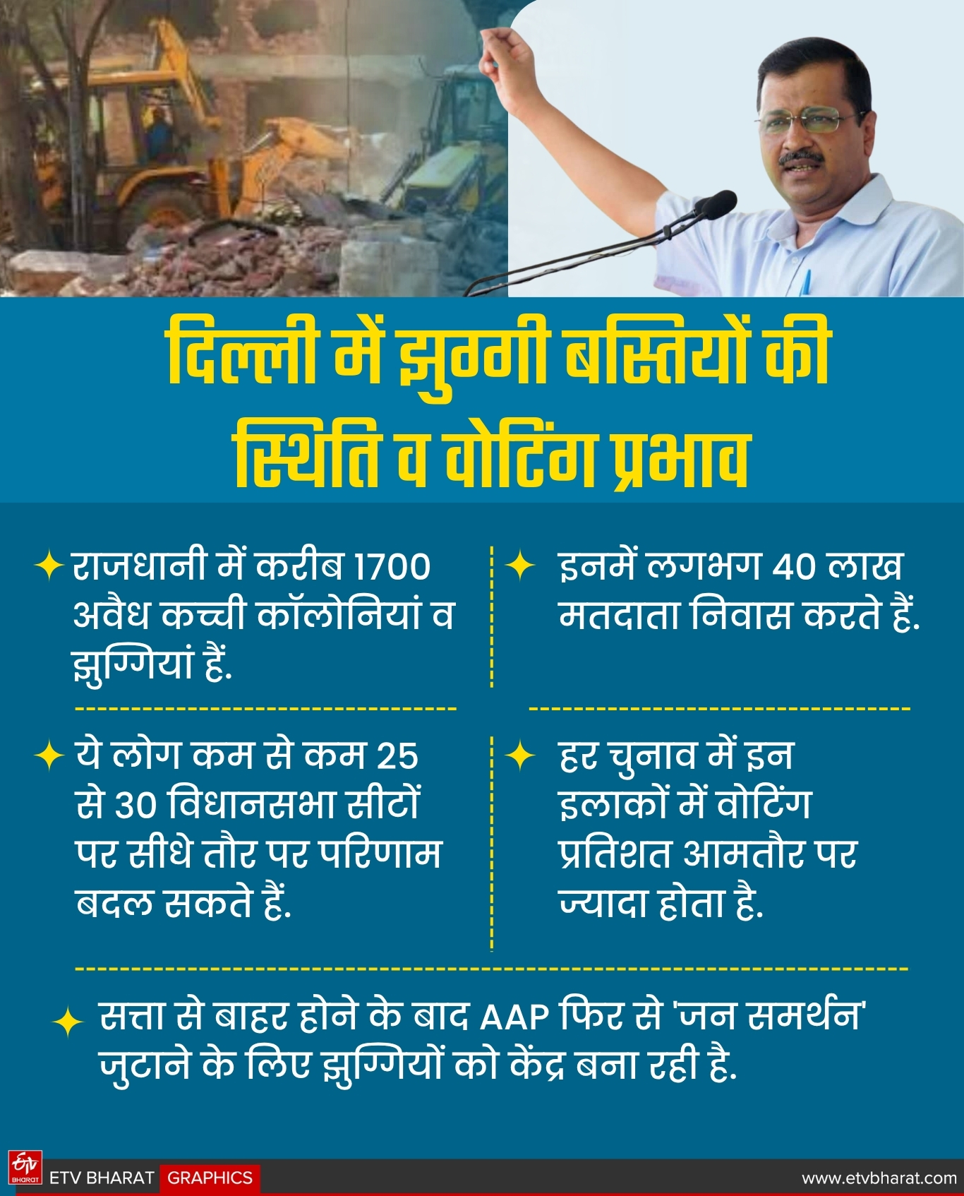 दिल्ली में झुग्गी बस्तियों की स्थिति व वोटिंग प्रभाव