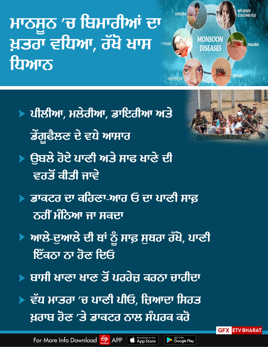 Punjab After Flood, Punjab Updates, Bathinda