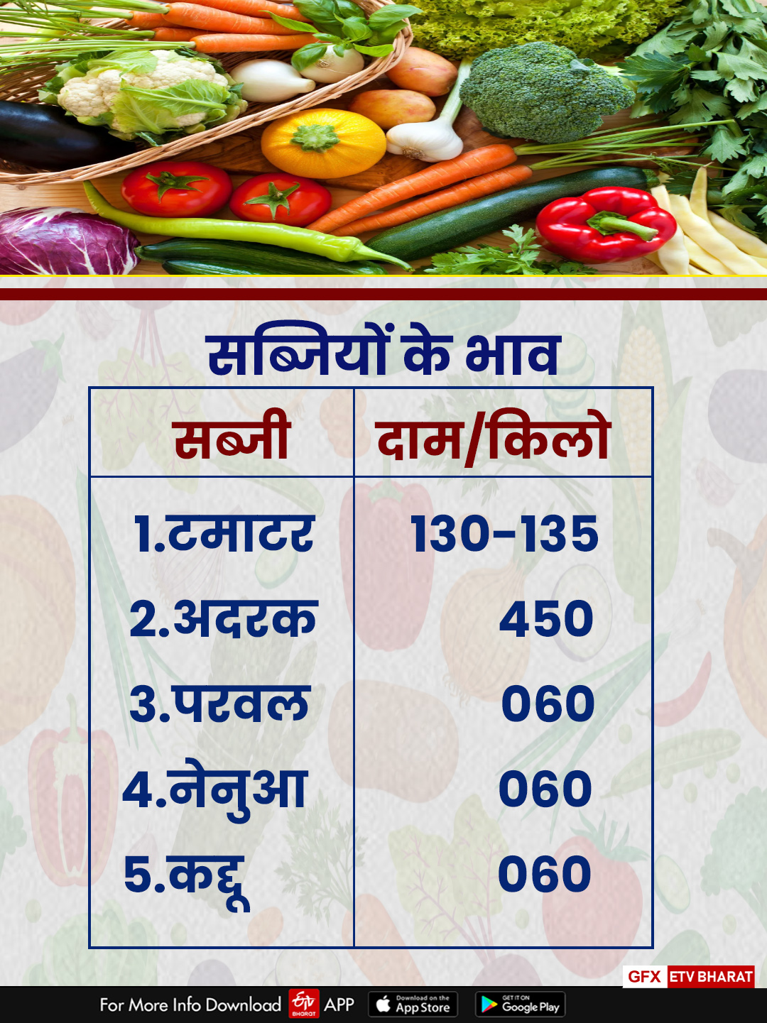 people-upset-due-to-rising-prices-of-vegetables-in-ranchi