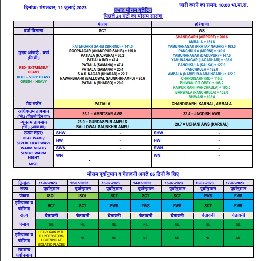 haryana weather forecast latest news