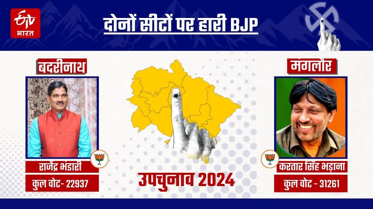 BJP DEFEAT UTTARAKHAND BYELECTION