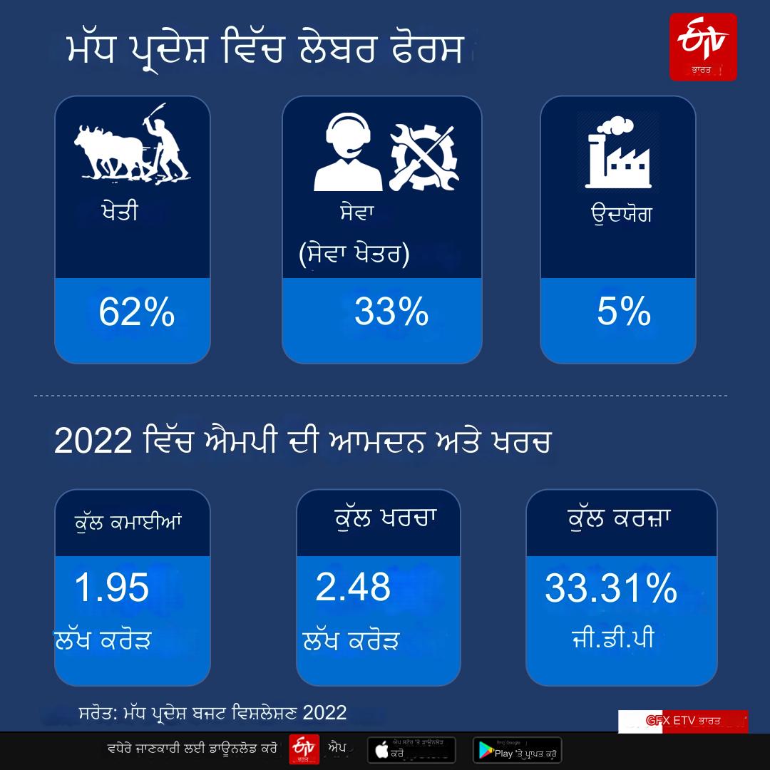 INDIAN STATES GDP RANKING 2024